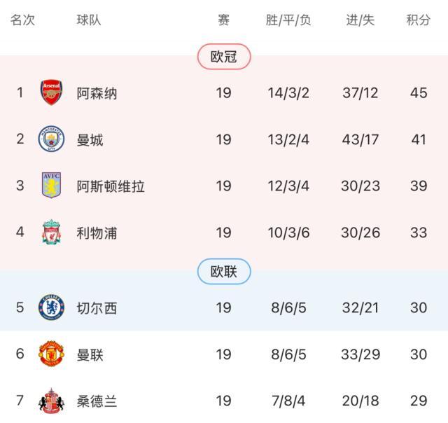 【英超】多库罗德里复出，曼城闷平黑猫落后枪手4分