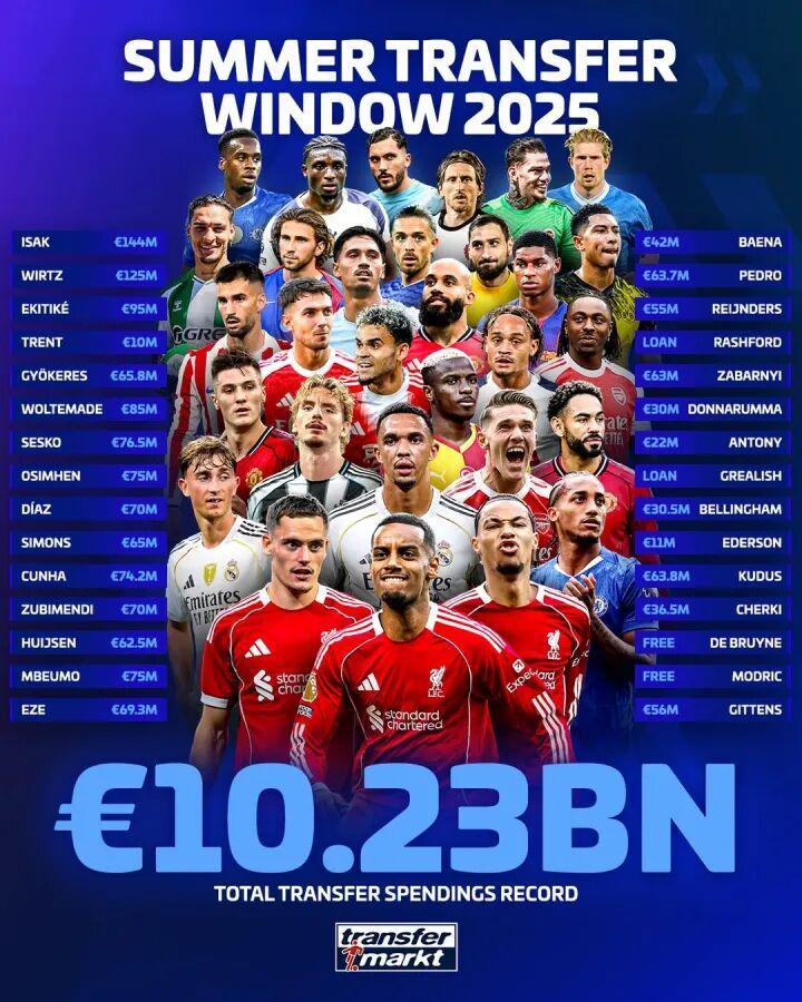 破百亿！历史第1！足坛夏窗总支出102亿 英超遥遥领先沙特列第6